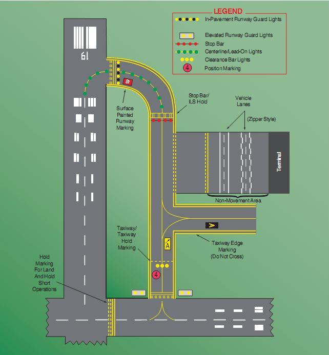 Figure 12-3. Selected airport markings and surface lighting.